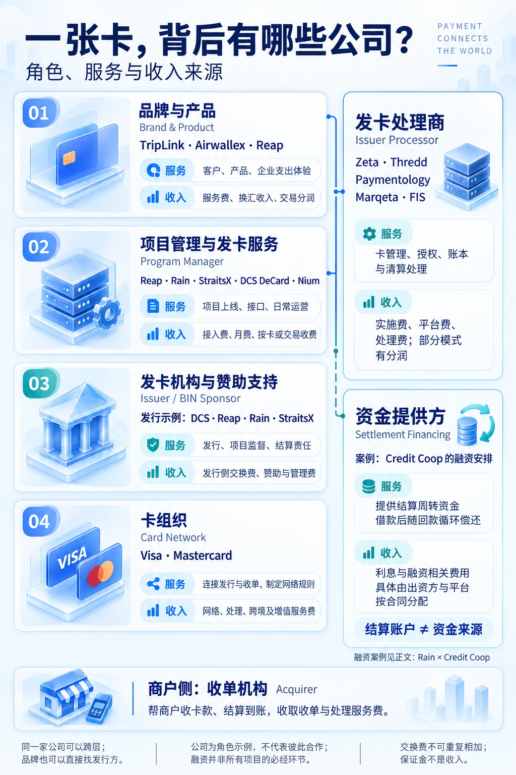 发卡角色、服务与收入来源