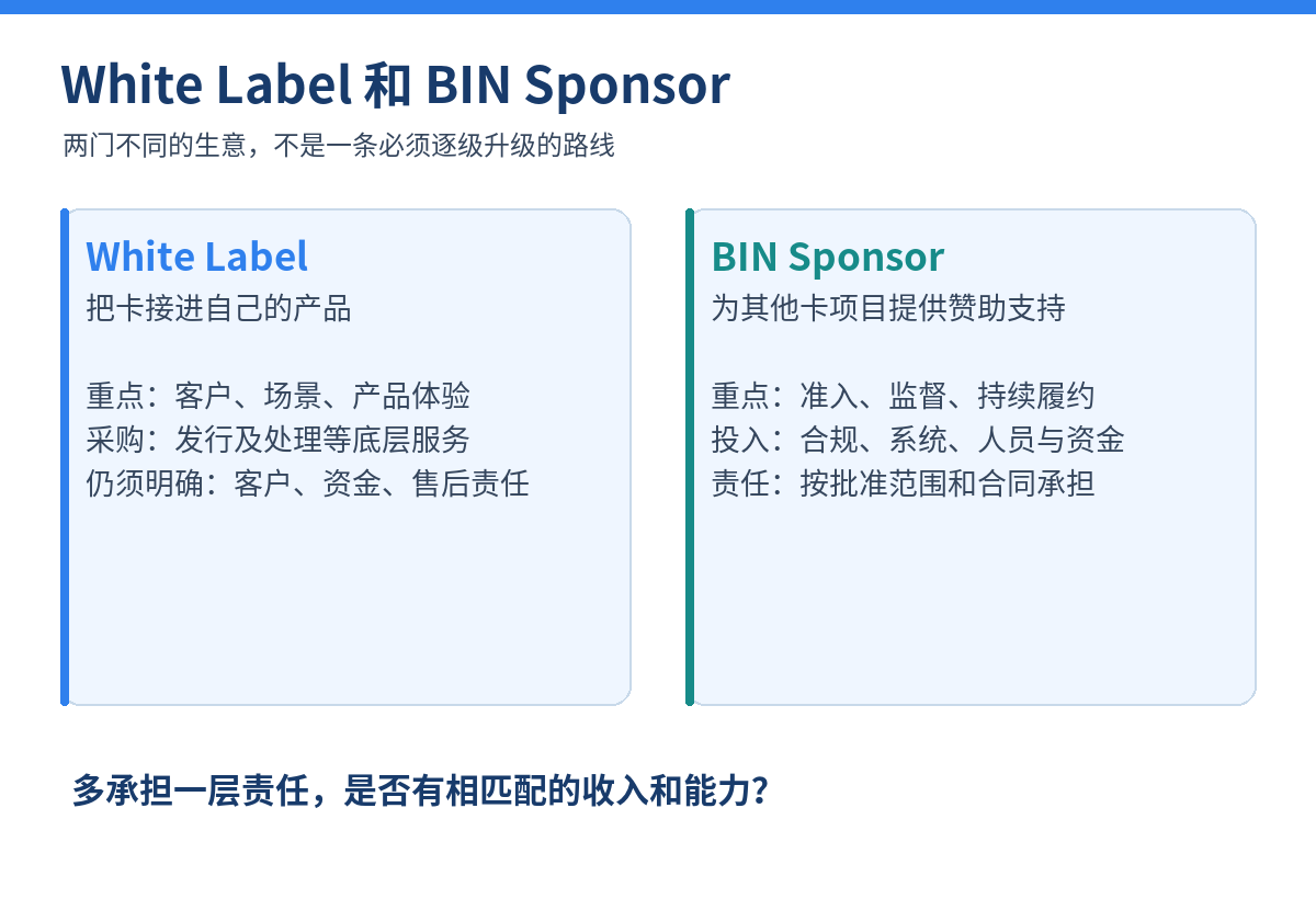 白标与BIN Sponsor对比