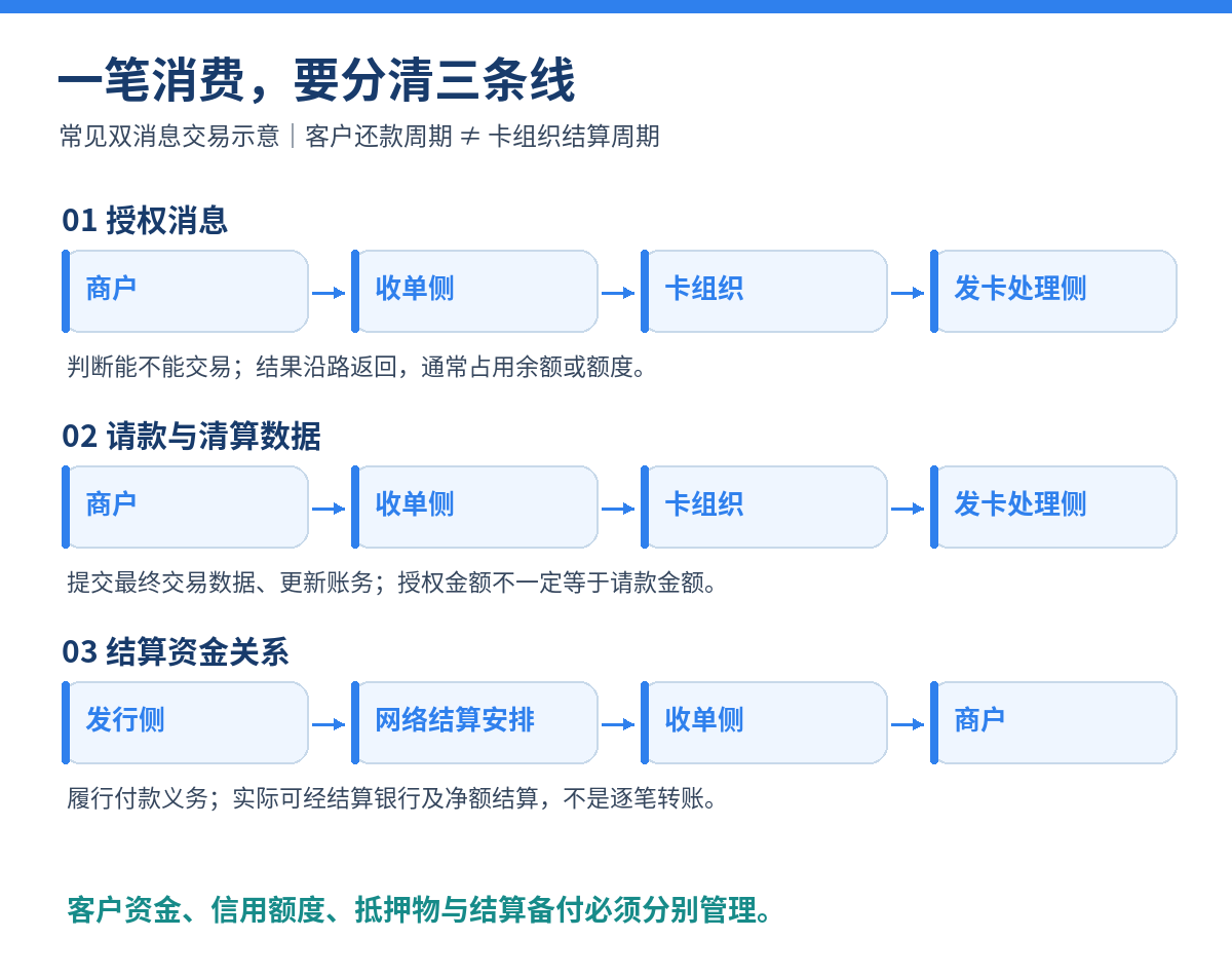 授权清算与结算三条线