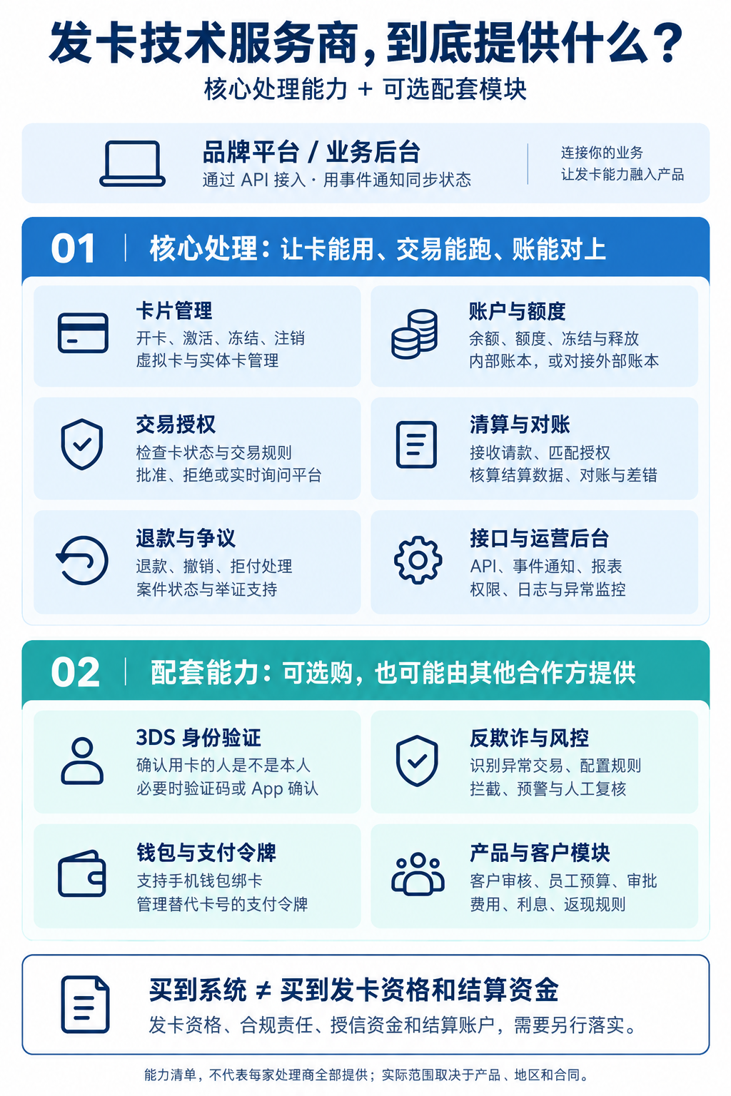 发卡技术服务商功能模块图