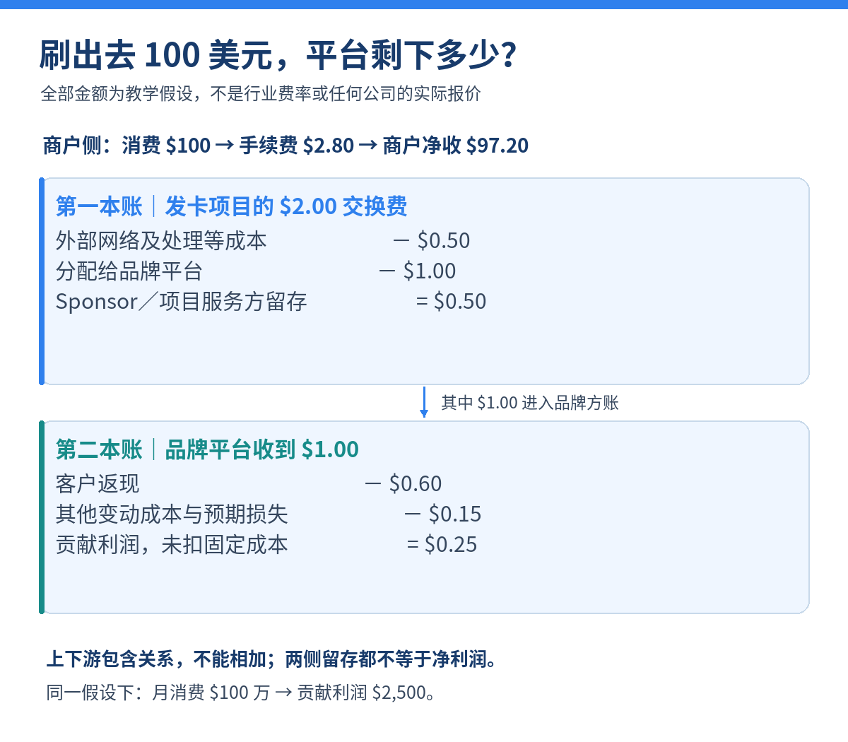 发卡分润教学模型